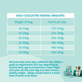 A teal and white informational table titled 'DAILY SUGGESTED FEEDING AMOUNTS' showing dog weights and grams per day. Below the table, text advises checking a pet's correct weight and suggests consulting a vet.