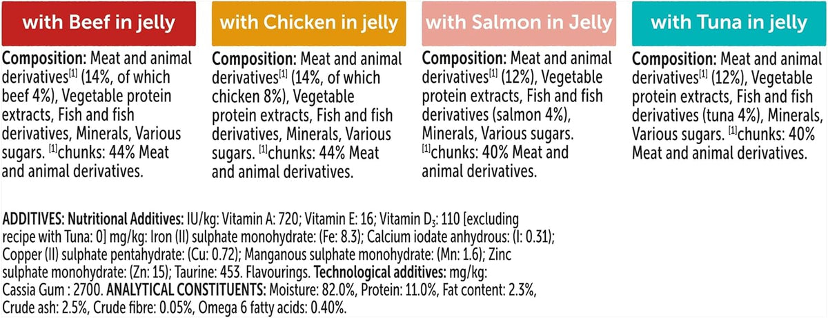 Colorful chart with different types of meat in jelly and their compositions.