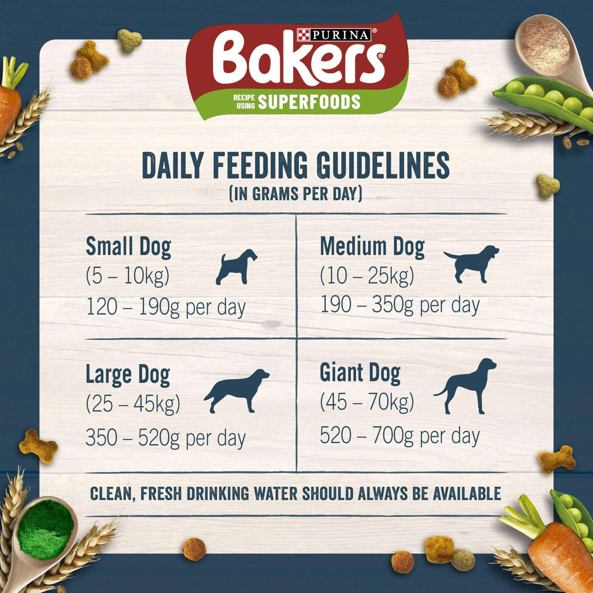 Bakers Superfoods daily feeding guidelines for dogs on a white background with food graphics.