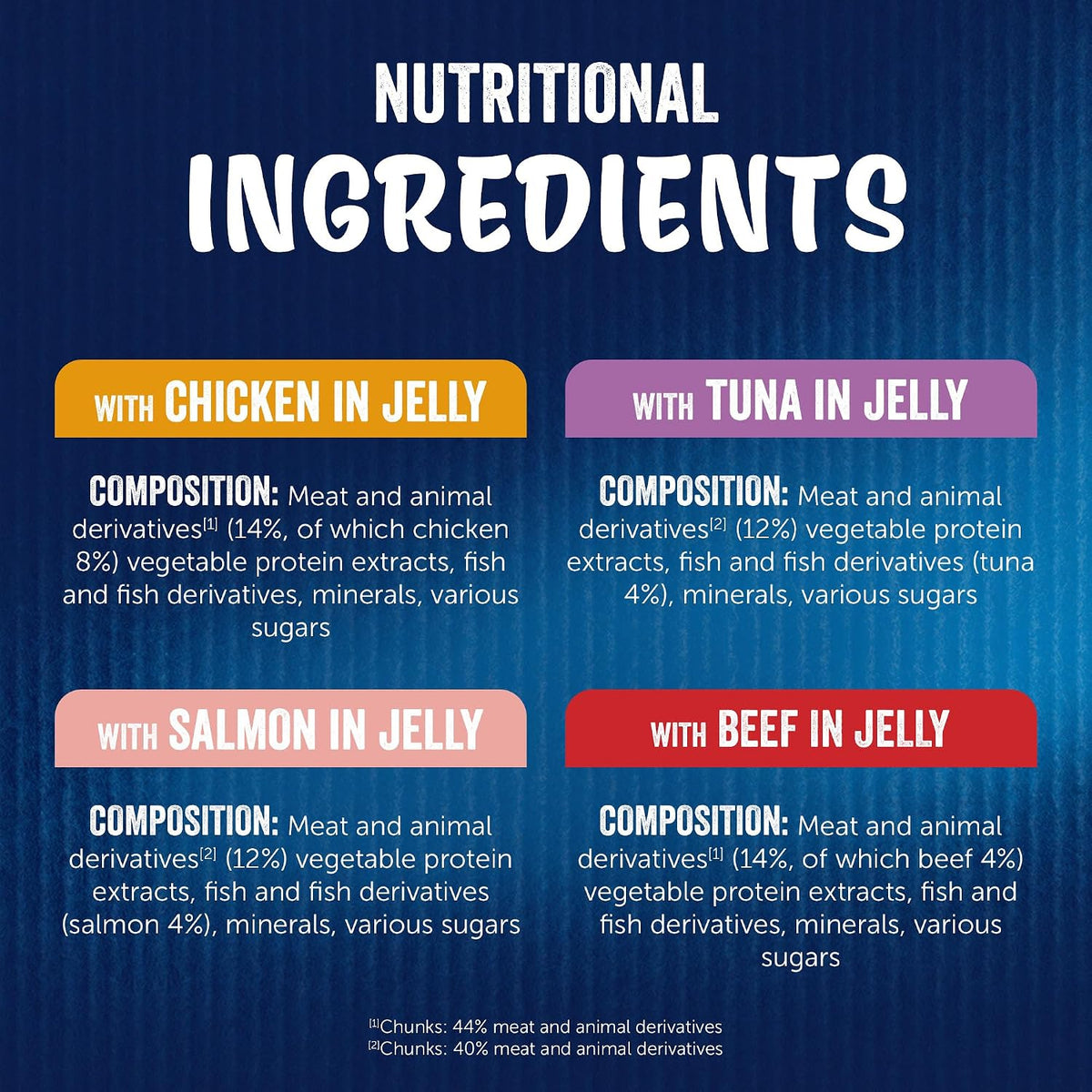 Nutritional information chart for pet food with different meats in jelly on a blue background